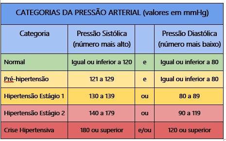 Saiba como interpretar os números da pressão arterial – MedHyper
